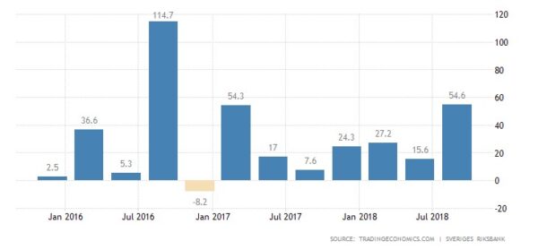 sweden foreign direct investment