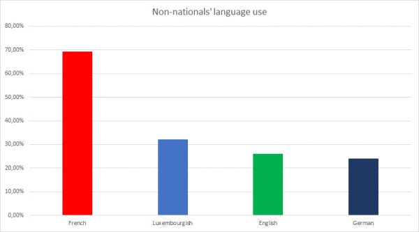 اللغات في لوكسمبورغ